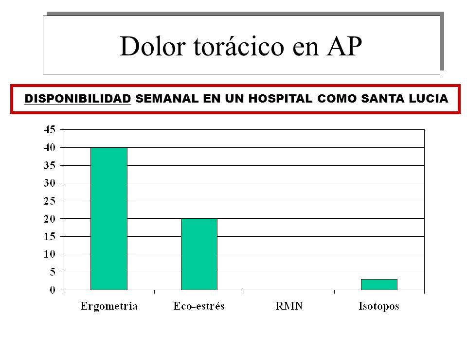 Dolor torácico en AP DISPONIBILIDAD SEMANAL EN UN HOSPITAL COMO SANTA LUCIA