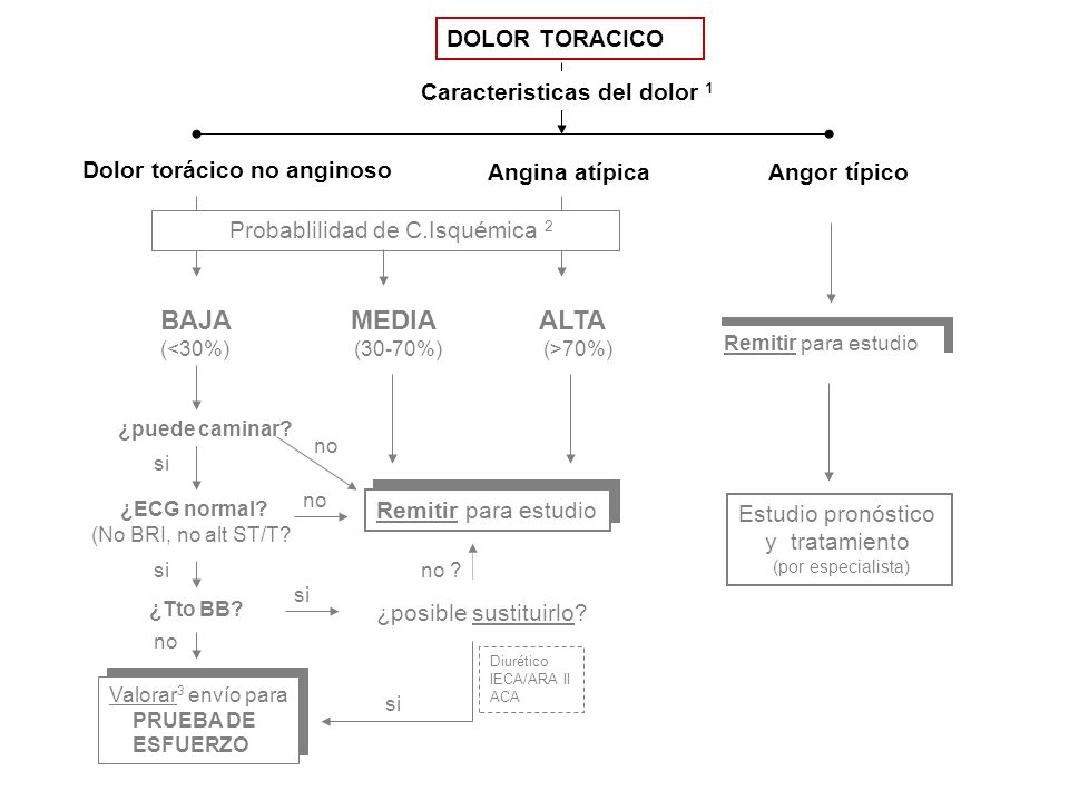 BAJA MEDIA ALTA DOLOR TORACICO Caracteristicas del dolor 1
