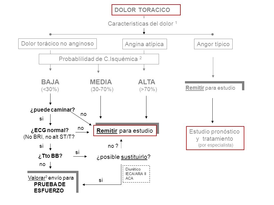 BAJA MEDIA ALTA DOLOR TORACICO Caracteristicas del dolor 1