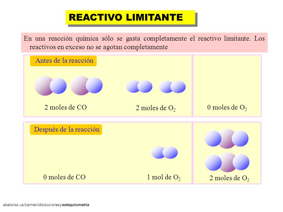 REACTIVO LIMITANTE En una reacción química sólo se gasta completamente el reactivo limitante. Los reactivos en exceso no se agotan completamente.