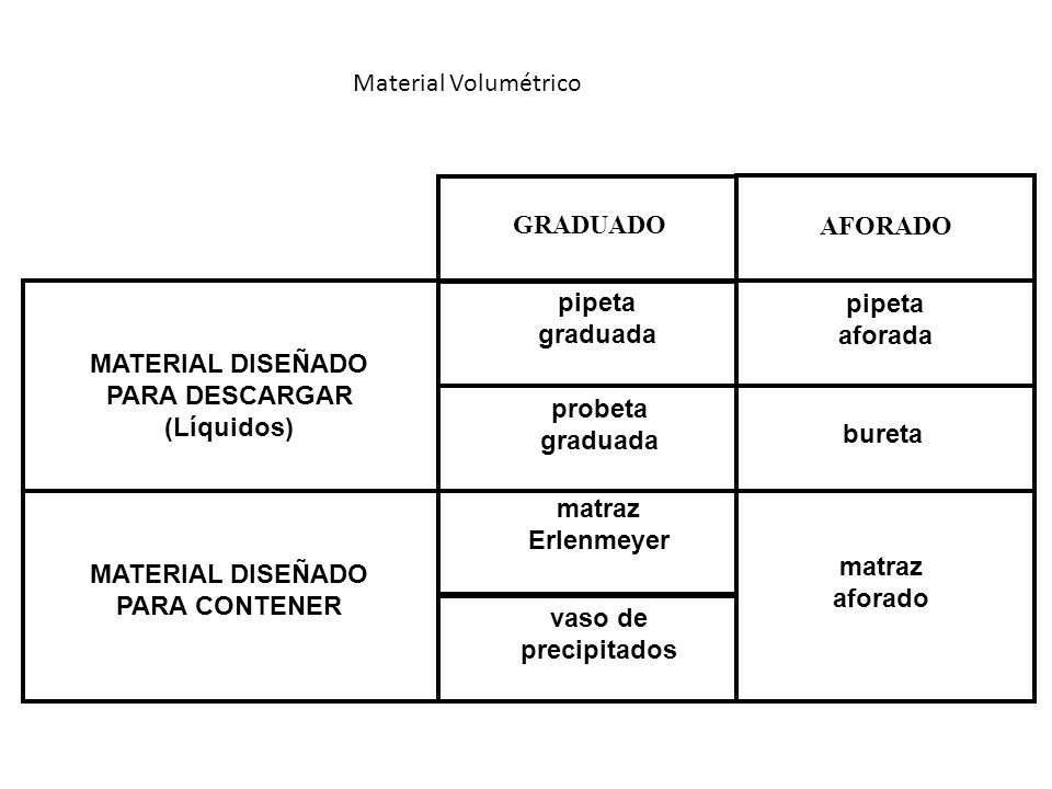 Material Volumétrico MATERIAL DISEÑADO. PARA DESCARGAR. (Líquidos) PARA CONTENER. pipeta. graduada.