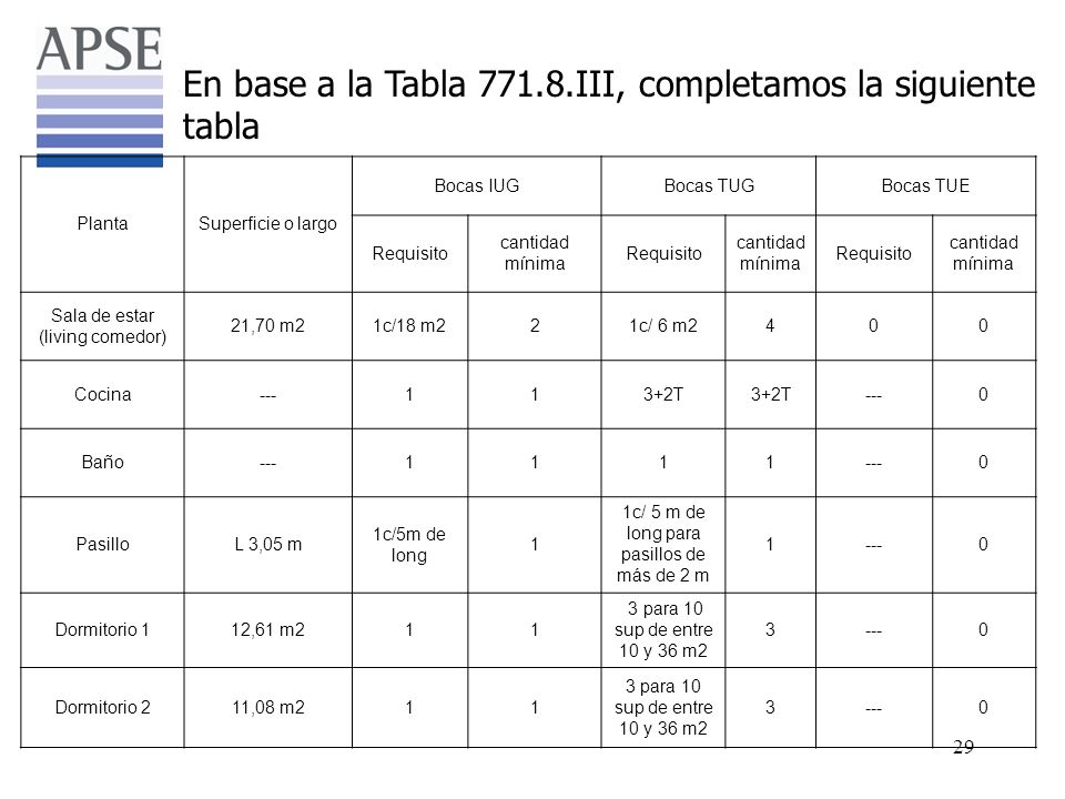 En base a la Tabla III, completamos la siguiente tabla