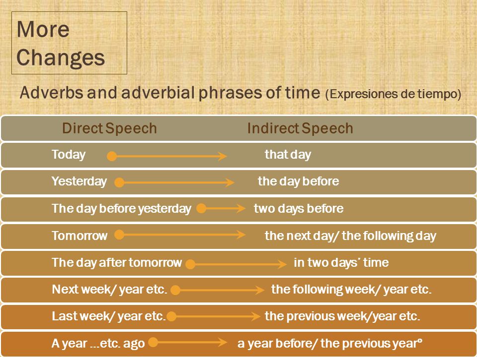 More Changes Adverbs and adverbial phrases of time (Expresiones de tiempo) Direct Speech Indirect Speech.