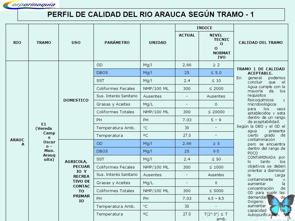 PERFIL DE CALIDAD DEL RIO ARAUCA SEGÚN TRAMO - 1