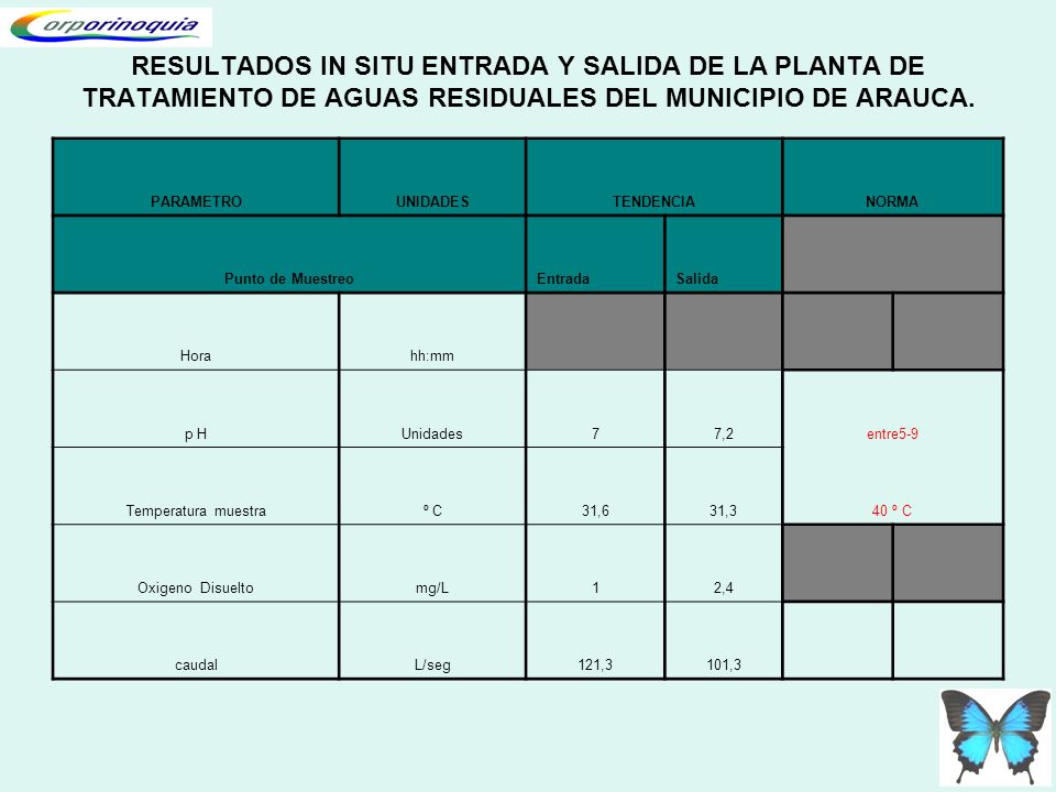 RESULTADOS IN SITU ENTRADA Y SALIDA DE LA PLANTA DE TRATAMIENTO DE AGUAS RESIDUALES DEL MUNICIPIO DE ARAUCA.