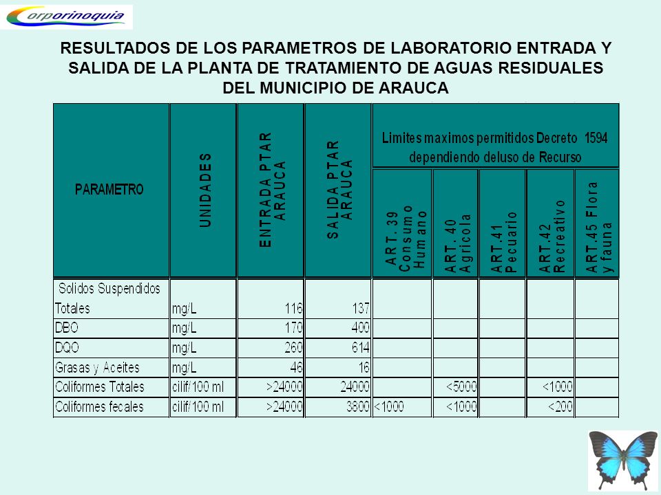 RESULTADOS DE LOS PARAMETROS DE LABORATORIO ENTRADA Y SALIDA DE LA PLANTA DE TRATAMIENTO DE AGUAS RESIDUALES DEL MUNICIPIO DE ARAUCA