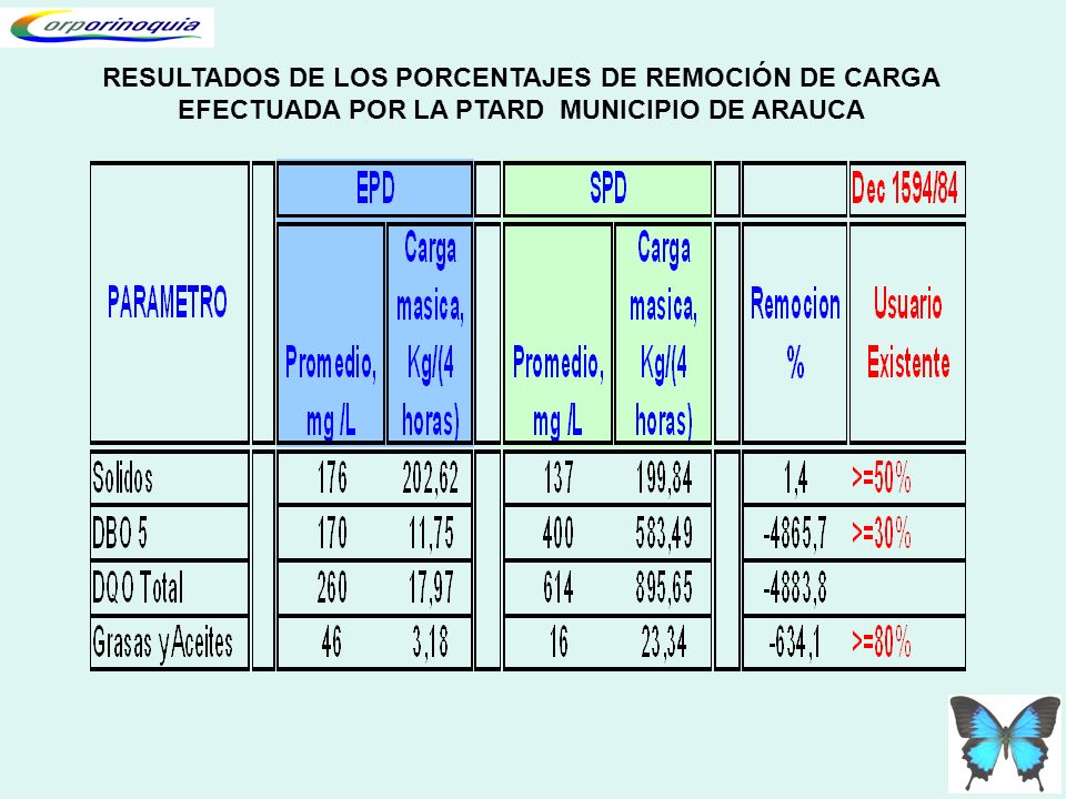 RESULTADOS DE LOS PORCENTAJES DE REMOCIÓN DE CARGA EFECTUADA POR LA PTARD MUNICIPIO DE ARAUCA