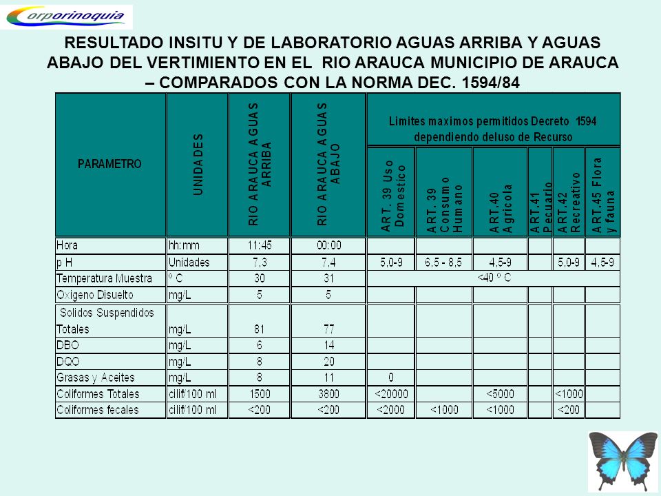 RESULTADO INSITU Y DE LABORATORIO AGUAS ARRIBA Y AGUAS ABAJO DEL VERTIMIENTO EN EL RIO ARAUCA MUNICIPIO DE ARAUCA – COMPARADOS CON LA NORMA DEC.