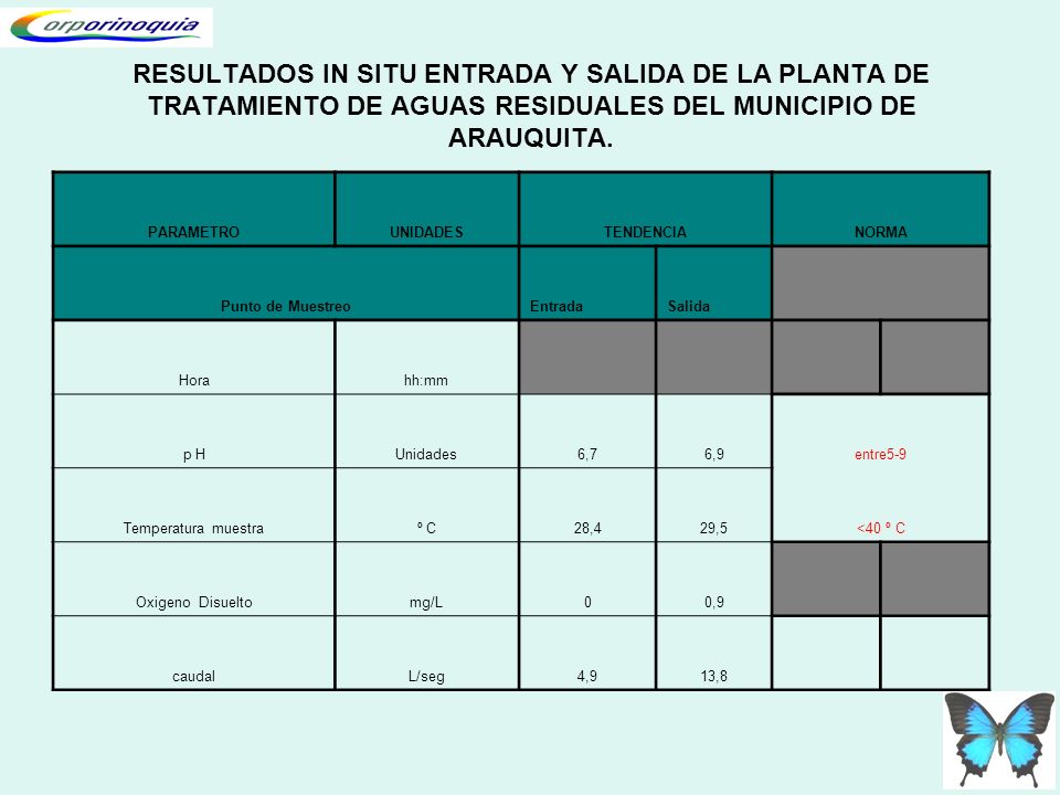 RESULTADOS IN SITU ENTRADA Y SALIDA DE LA PLANTA DE TRATAMIENTO DE AGUAS RESIDUALES DEL MUNICIPIO DE ARAUQUITA.