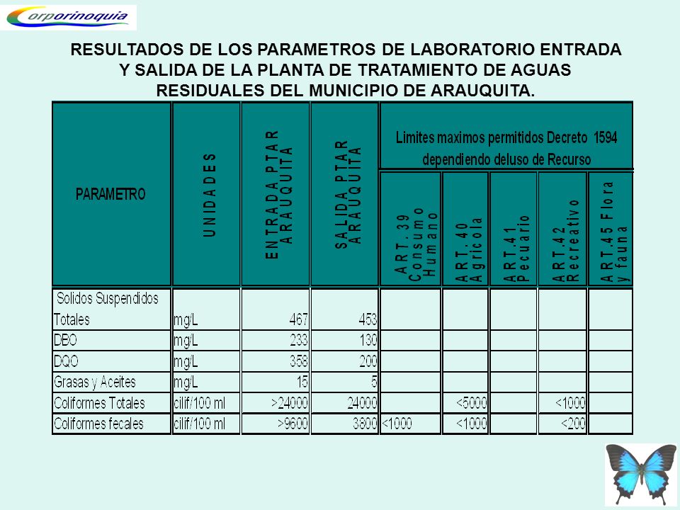 RESULTADOS DE LOS PARAMETROS DE LABORATORIO ENTRADA Y SALIDA DE LA PLANTA DE TRATAMIENTO DE AGUAS RESIDUALES DEL MUNICIPIO DE ARAUQUITA.