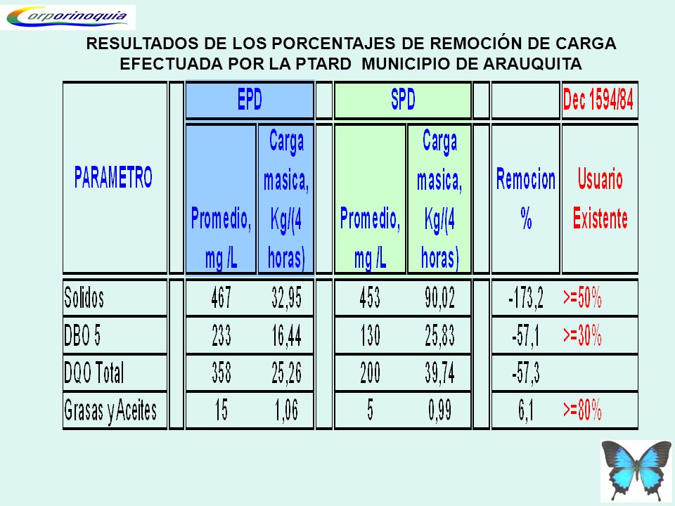 RESULTADOS DE LOS PORCENTAJES DE REMOCIÓN DE CARGA EFECTUADA POR LA PTARD MUNICIPIO DE ARAUQUITA