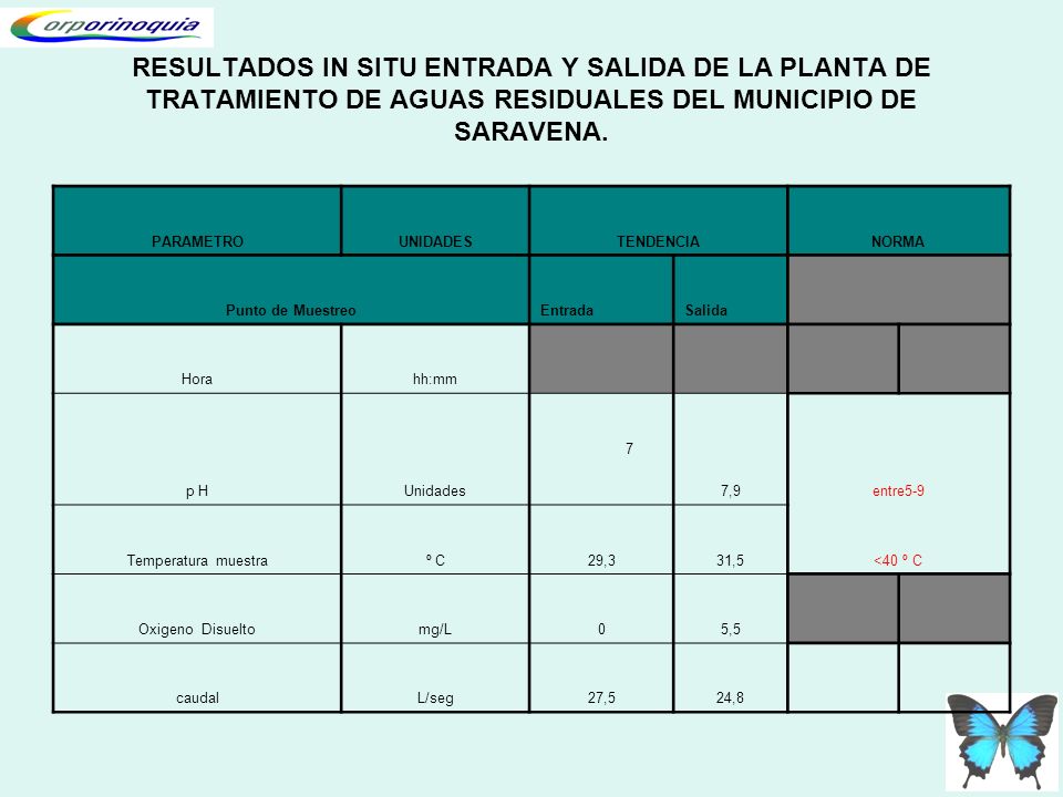 RESULTADOS IN SITU ENTRADA Y SALIDA DE LA PLANTA DE TRATAMIENTO DE AGUAS RESIDUALES DEL MUNICIPIO DE SARAVENA.