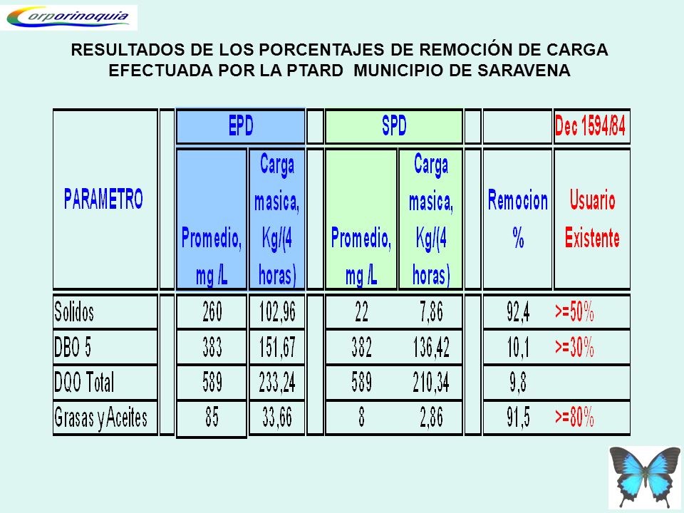 RESULTADOS DE LOS PORCENTAJES DE REMOCIÓN DE CARGA EFECTUADA POR LA PTARD MUNICIPIO DE SARAVENA