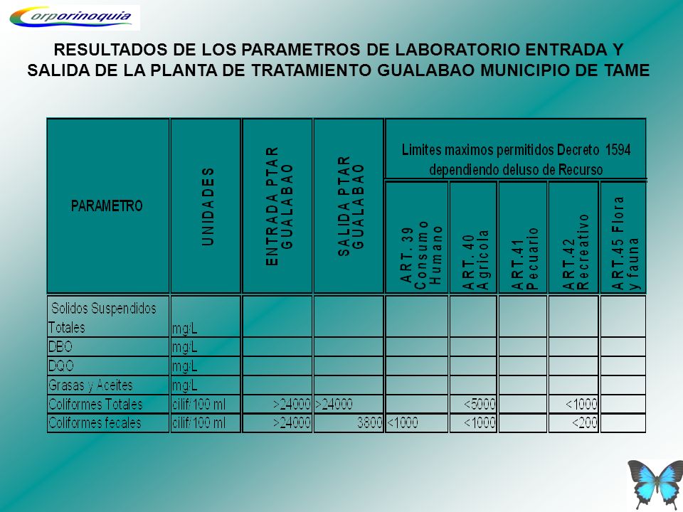 RESULTADOS DE LOS PARAMETROS DE LABORATORIO ENTRADA Y SALIDA DE LA PLANTA DE TRATAMIENTO GUALABAO MUNICIPIO DE TAME