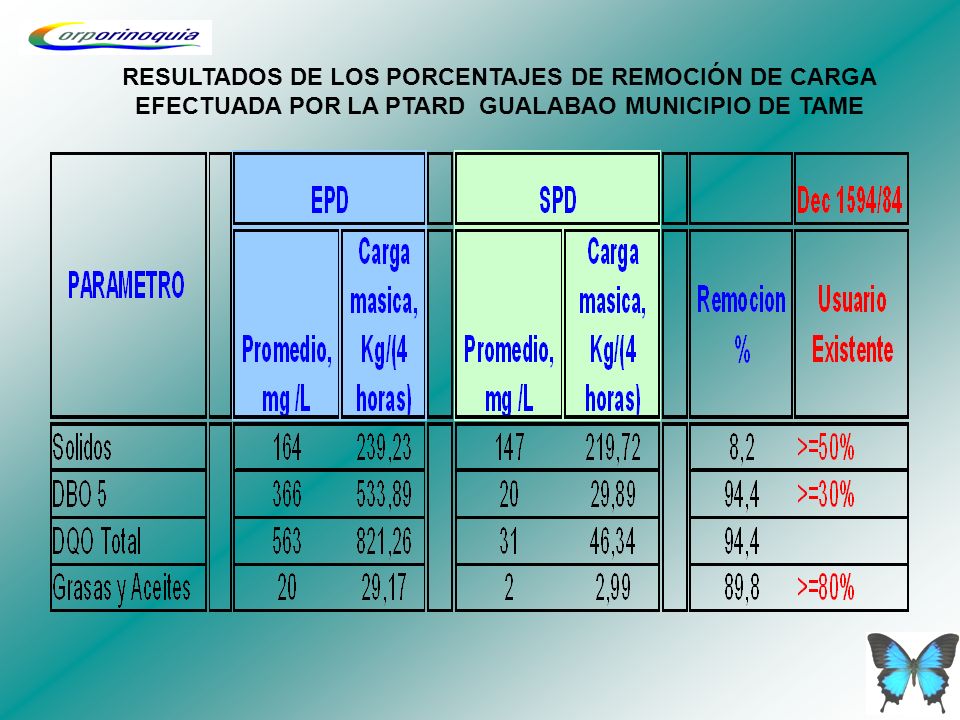 RESULTADOS DE LOS PORCENTAJES DE REMOCIÓN DE CARGA EFECTUADA POR LA PTARD GUALABAO MUNICIPIO DE TAME