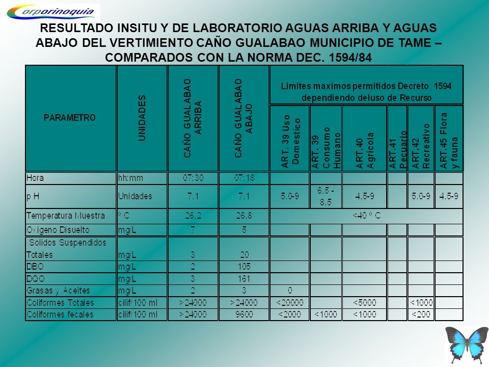 RESULTADO INSITU Y DE LABORATORIO AGUAS ARRIBA Y AGUAS ABAJO DEL VERTIMIENTO CAÑO GUALABAO MUNICIPIO DE TAME – COMPARADOS CON LA NORMA DEC.