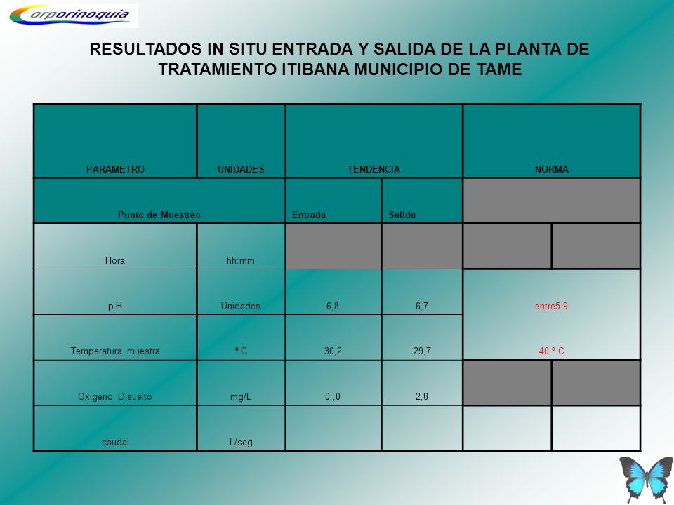 RESULTADOS IN SITU ENTRADA Y SALIDA DE LA PLANTA DE TRATAMIENTO ITIBANA MUNICIPIO DE TAME
