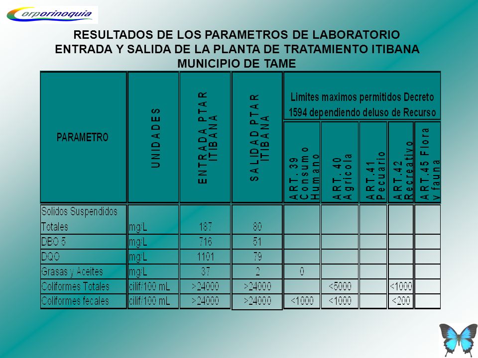 RESULTADOS DE LOS PARAMETROS DE LABORATORIO ENTRADA Y SALIDA DE LA PLANTA DE TRATAMIENTO ITIBANA MUNICIPIO DE TAME