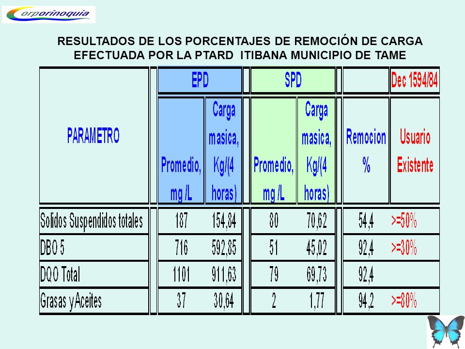 RESULTADOS DE LOS PORCENTAJES DE REMOCIÓN DE CARGA EFECTUADA POR LA PTARD ITIBANA MUNICIPIO DE TAME