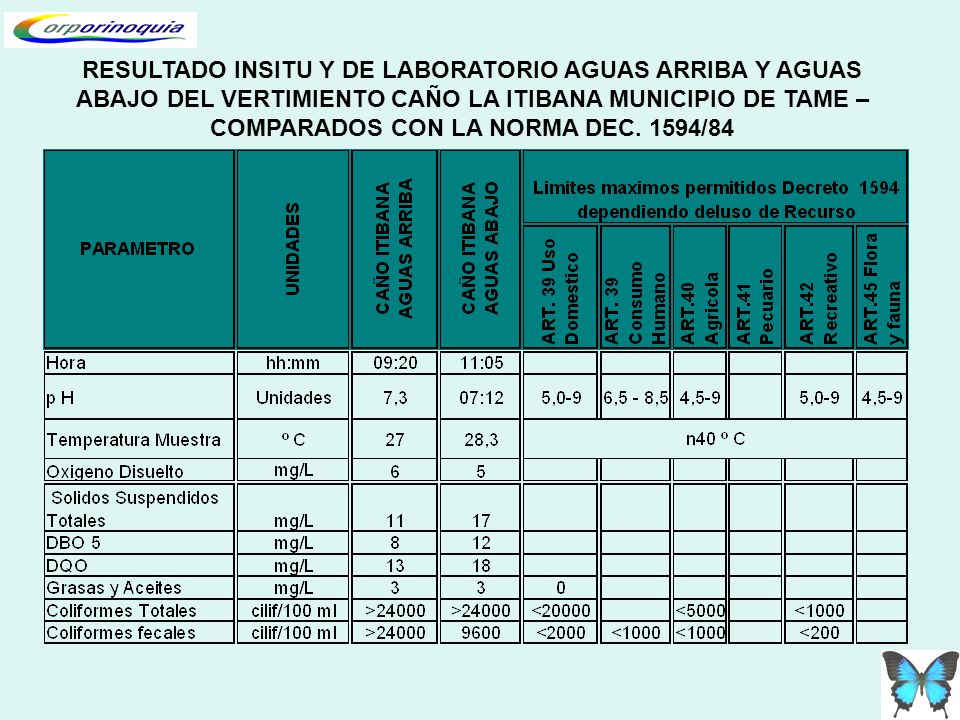 RESULTADO INSITU Y DE LABORATORIO AGUAS ARRIBA Y AGUAS ABAJO DEL VERTIMIENTO CAÑO LA ITIBANA MUNICIPIO DE TAME – COMPARADOS CON LA NORMA DEC.
