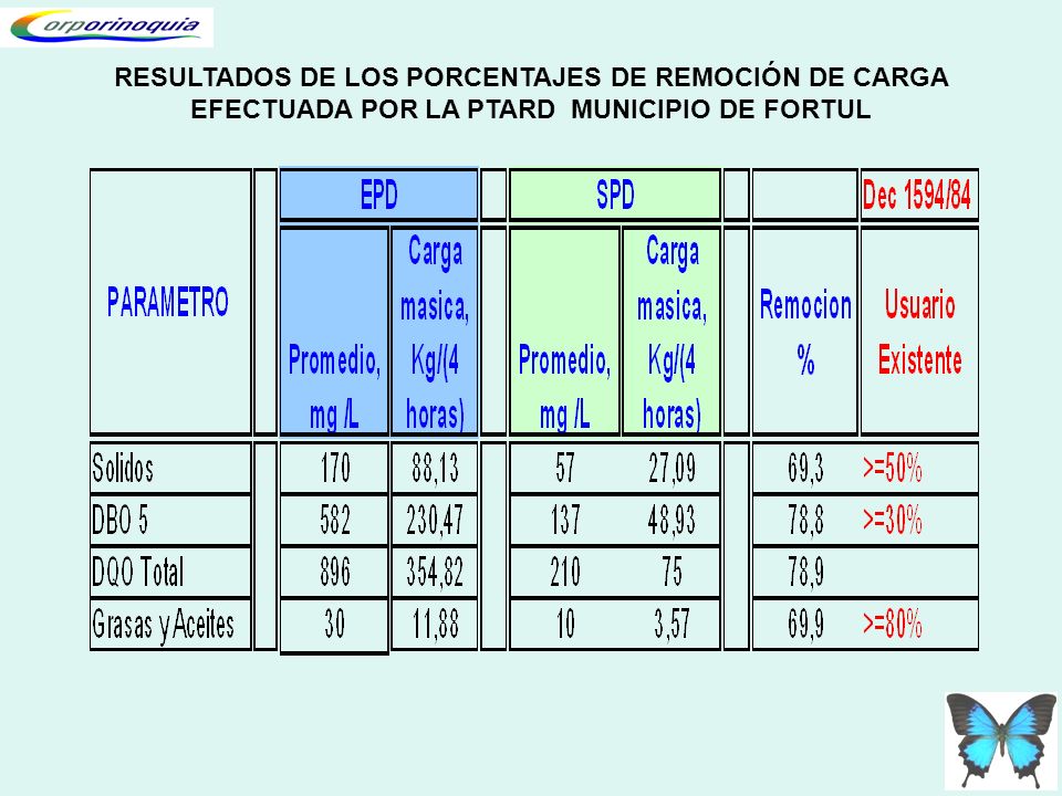 RESULTADOS DE LOS PORCENTAJES DE REMOCIÓN DE CARGA EFECTUADA POR LA PTARD MUNICIPIO DE FORTUL