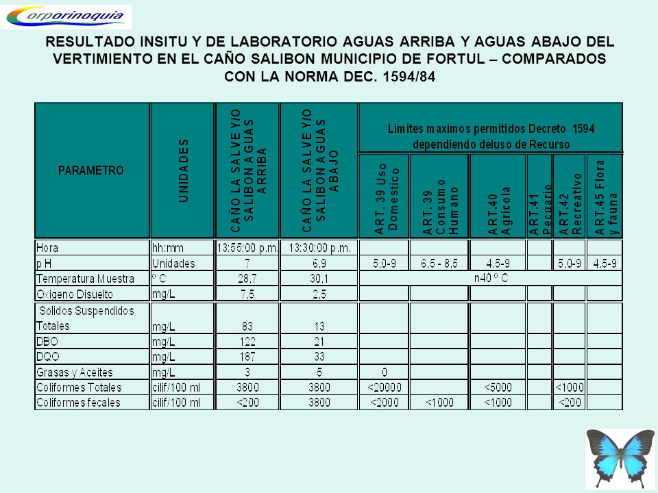 RESULTADO INSITU Y DE LABORATORIO AGUAS ARRIBA Y AGUAS ABAJO DEL VERTIMIENTO EN EL CAÑO SALIBON MUNICIPIO DE FORTUL – COMPARADOS CON LA NORMA DEC.