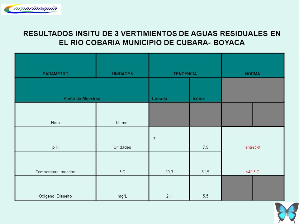 RESULTADOS INSITU DE 3 VERTIMIENTOS DE AGUAS RESIDUALES EN EL RIO COBARIA MUNICIPIO DE CUBARA- BOYACA