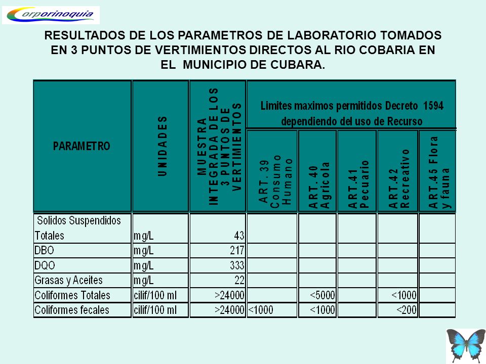 RESULTADOS DE LOS PARAMETROS DE LABORATORIO TOMADOS EN 3 PUNTOS DE VERTIMIENTOS DIRECTOS AL RIO COBARIA EN EL MUNICIPIO DE CUBARA.