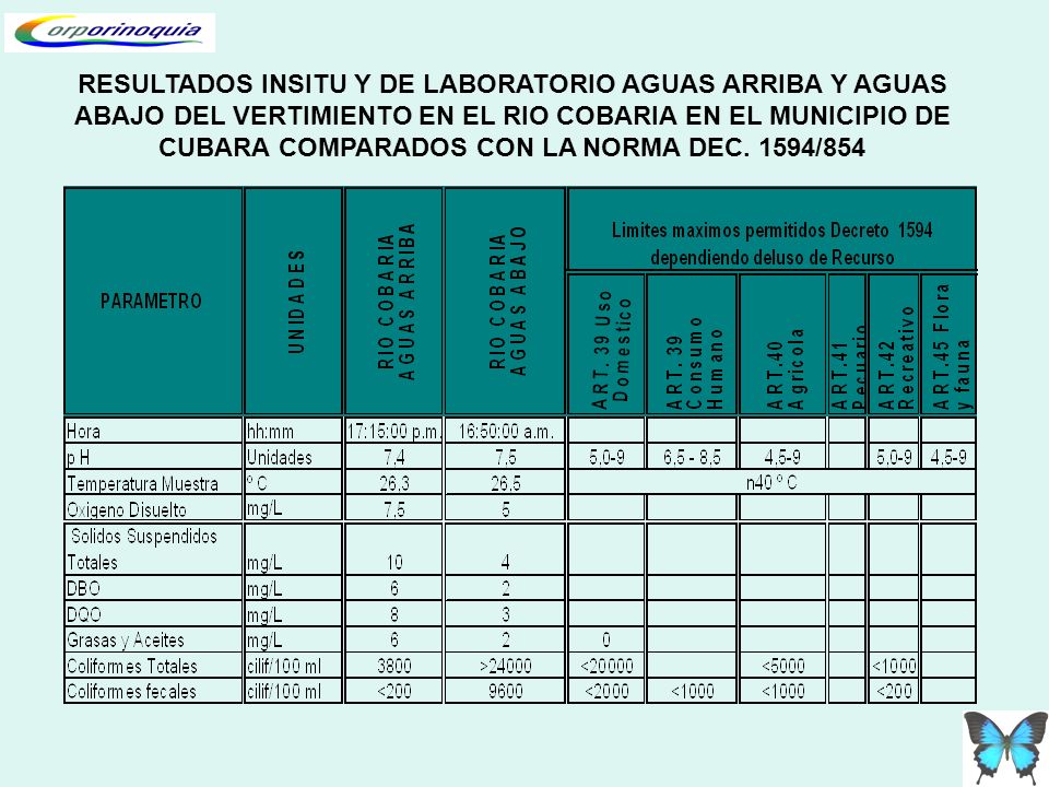 RESULTADOS INSITU Y DE LABORATORIO AGUAS ARRIBA Y AGUAS ABAJO DEL VERTIMIENTO EN EL RIO COBARIA EN EL MUNICIPIO DE CUBARA COMPARADOS CON LA NORMA DEC.