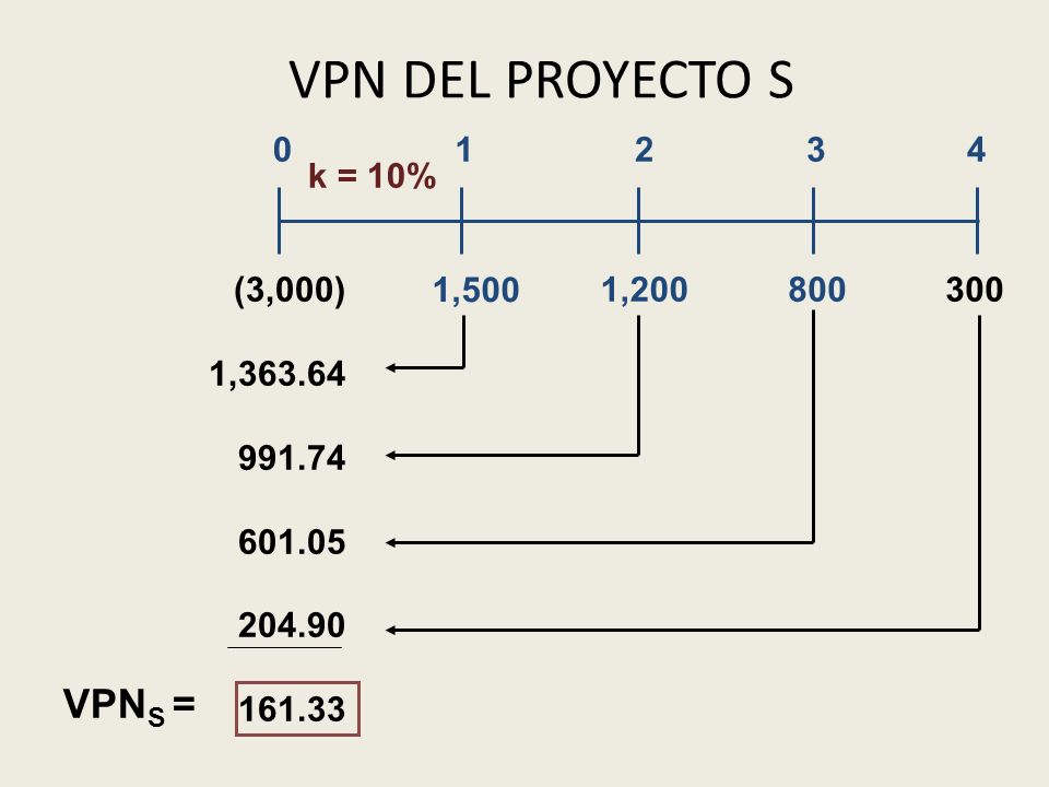 VPN DEL PROYECTO S VPNS = 1, ,200 (3,000) 1,