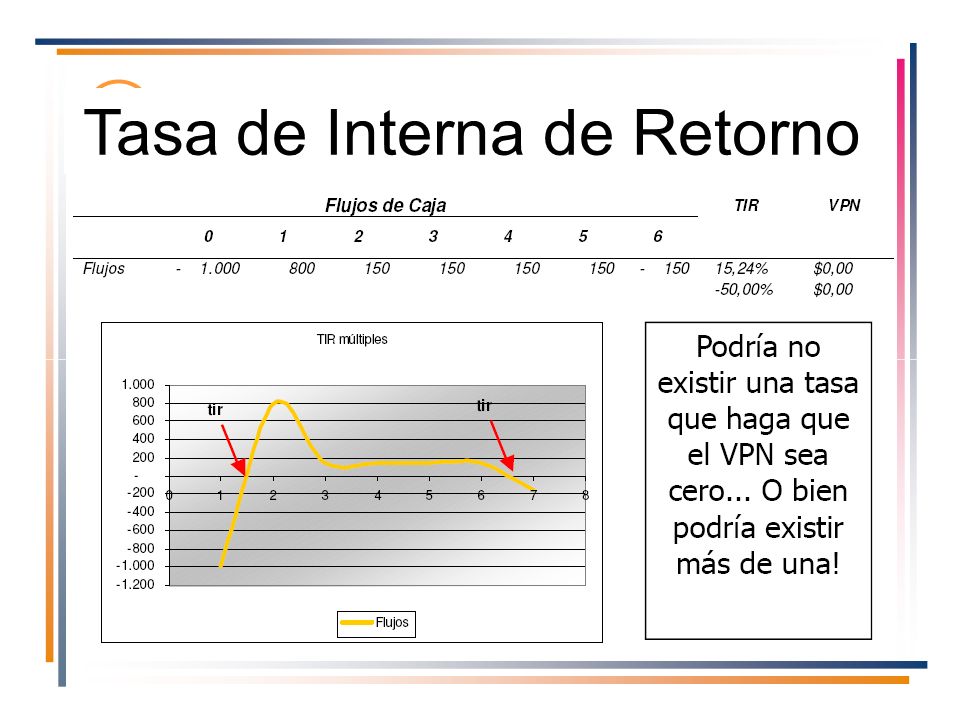 Tasa de Interna de Retorno
