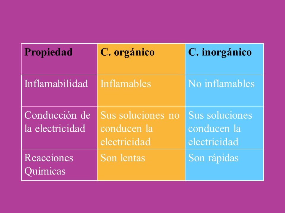 Propiedad C. orgánico. C. inorgánico. Inflamabilidad. Inflamables. No inflamables. Conducción de la electricidad.