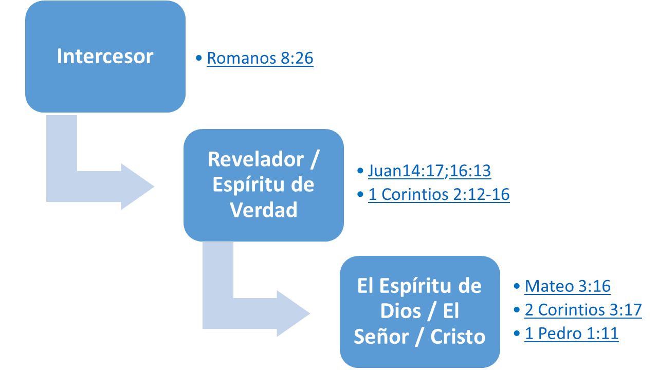 Revelador / Espíritu de Verdad El Espíritu de Dios / El Señor / Cristo