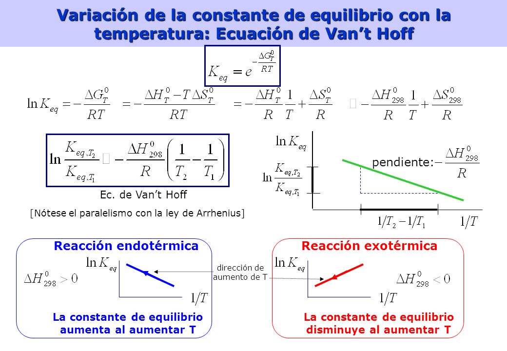 Variación de la constante de equilibrio con la temperatura: Ecuación de Van’t Hoff