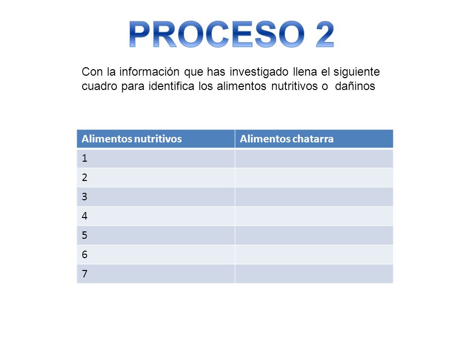 PROCESO 2 Con la información que has investigado llena el siguiente cuadro para identifica los alimentos nutritivos o dañinos.