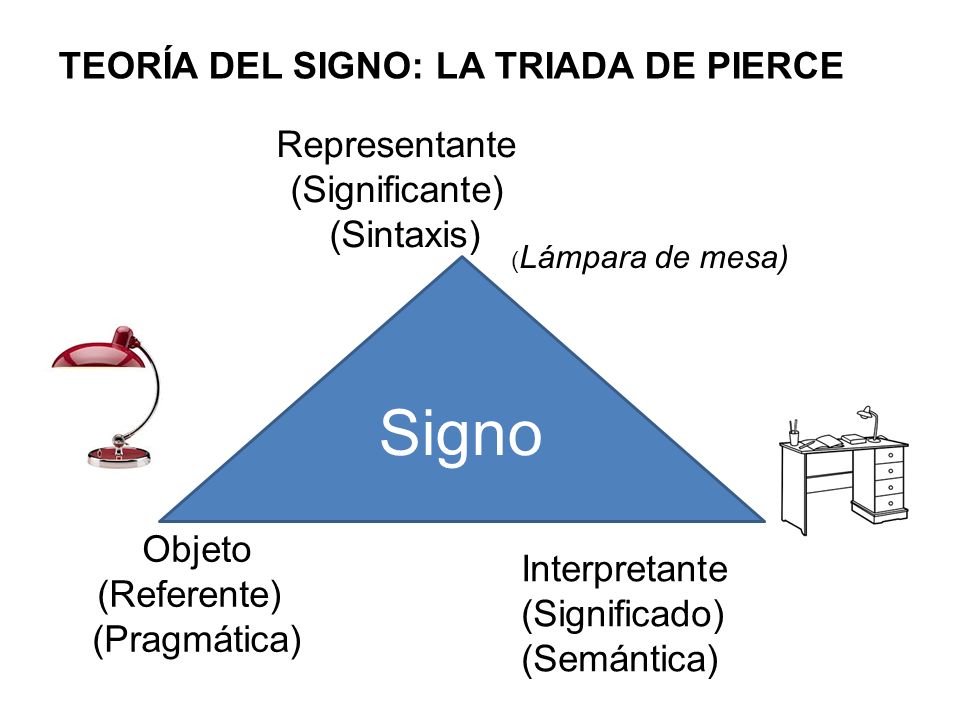 Signo TeorÍa del signo: la triada de Pierce Representante