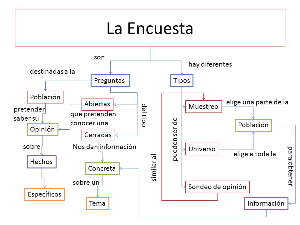 La Encuesta son hay diferentes destinadas a la Preguntas Tipos