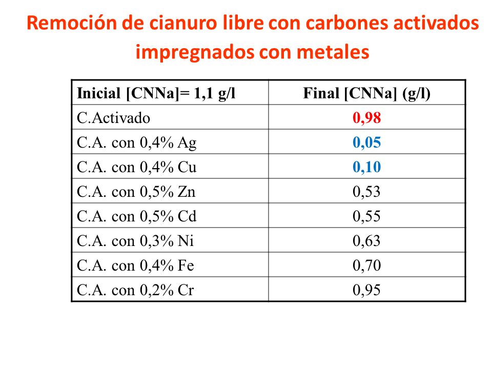 Remoción de cianuro libre con carbones activados impregnados con metales