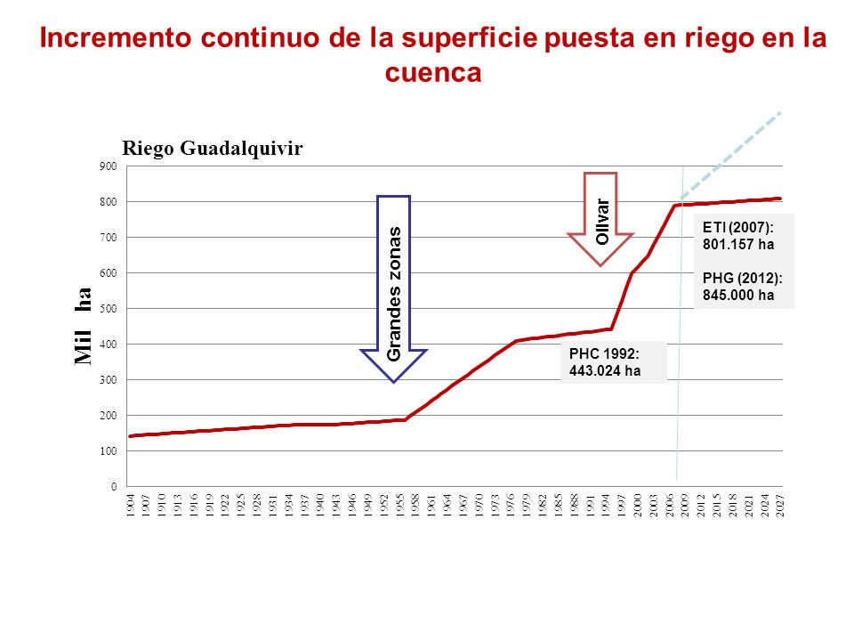 Incremento continuo de la superficie puesta en riego en la cuenca
