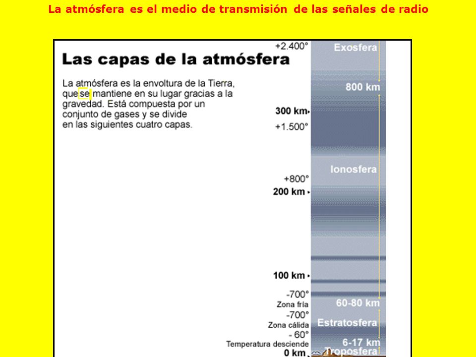 La atmósfera es el medio de transmisión de las señales de radio