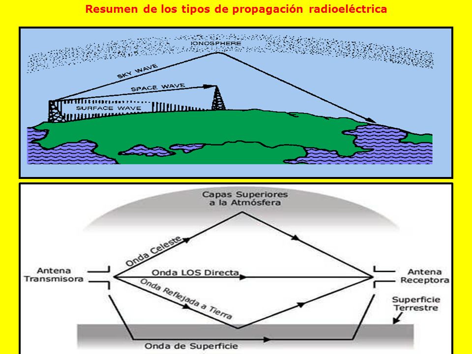 Resumen de los tipos de propagación radioeléctrica