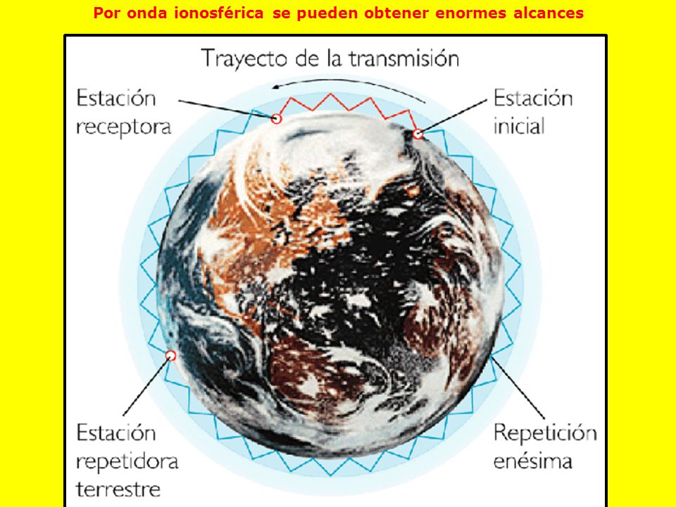 Por onda ionosférica se pueden obtener enormes alcances
