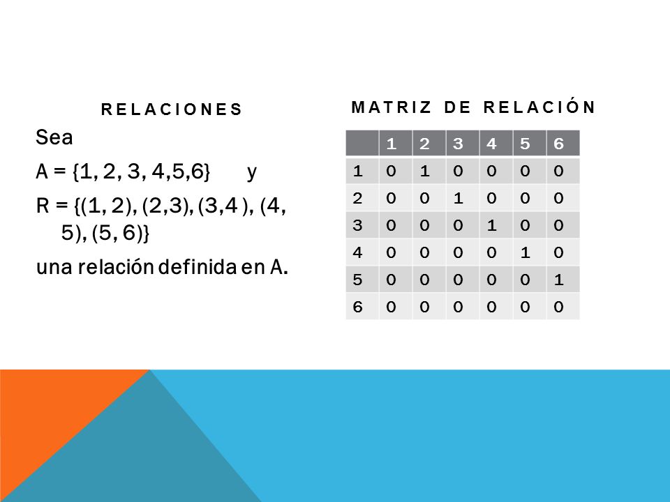 Relaciones MATRIZ DE RELACIÓN. Sea A = {1, 2, 3, 4,5,6} y R = {(1, 2), (2,3), (3,4 ), (4, 5), (5, 6)} una relación definida en A.