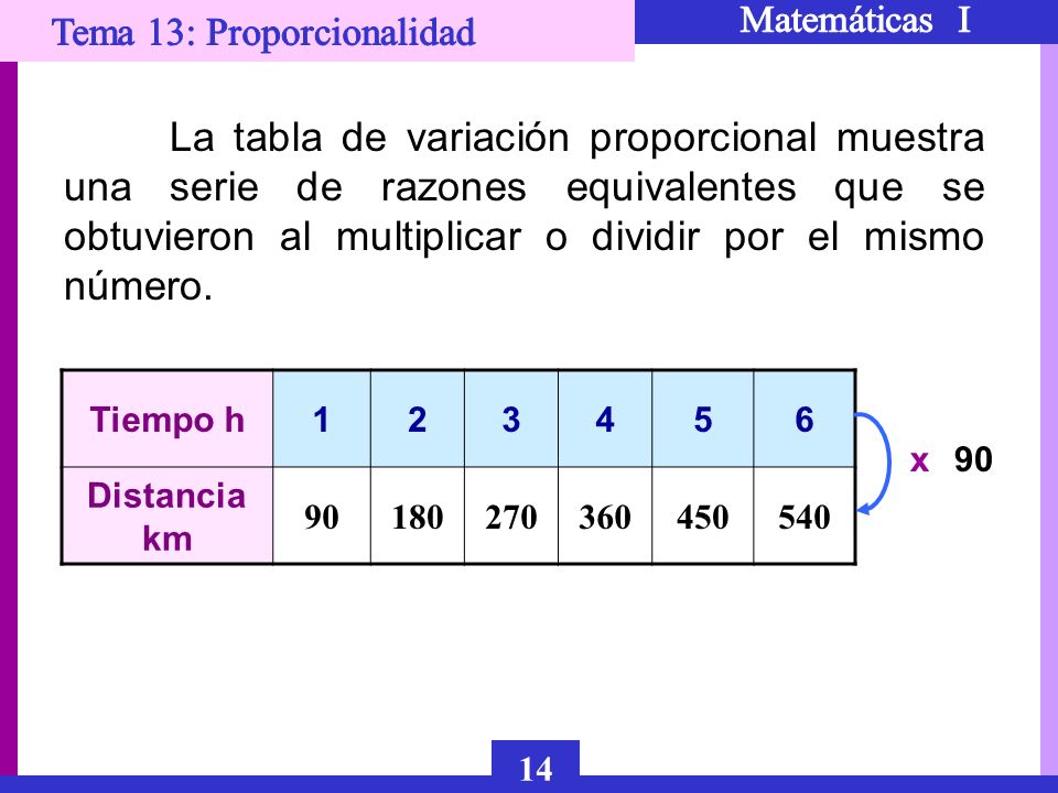 La tabla de variación proporcional muestra una serie de razones equivalentes que se obtuvieron al multiplicar o dividir por el mismo número.