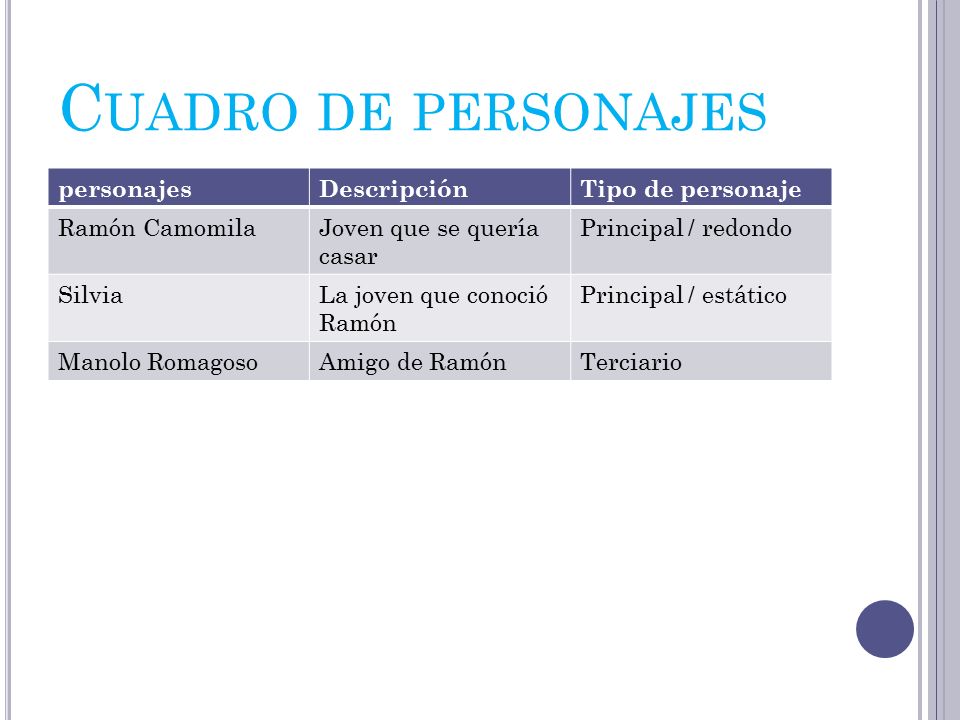 Cuadro de personajes personajes Descripción Tipo de personaje