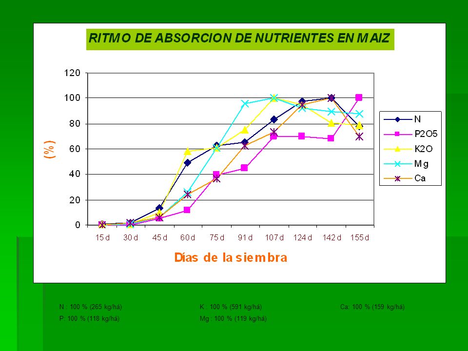 N : 100 % (265 kg/há) K : 100 % (591 kg/há) Ca: 100 % (159 kg/há)