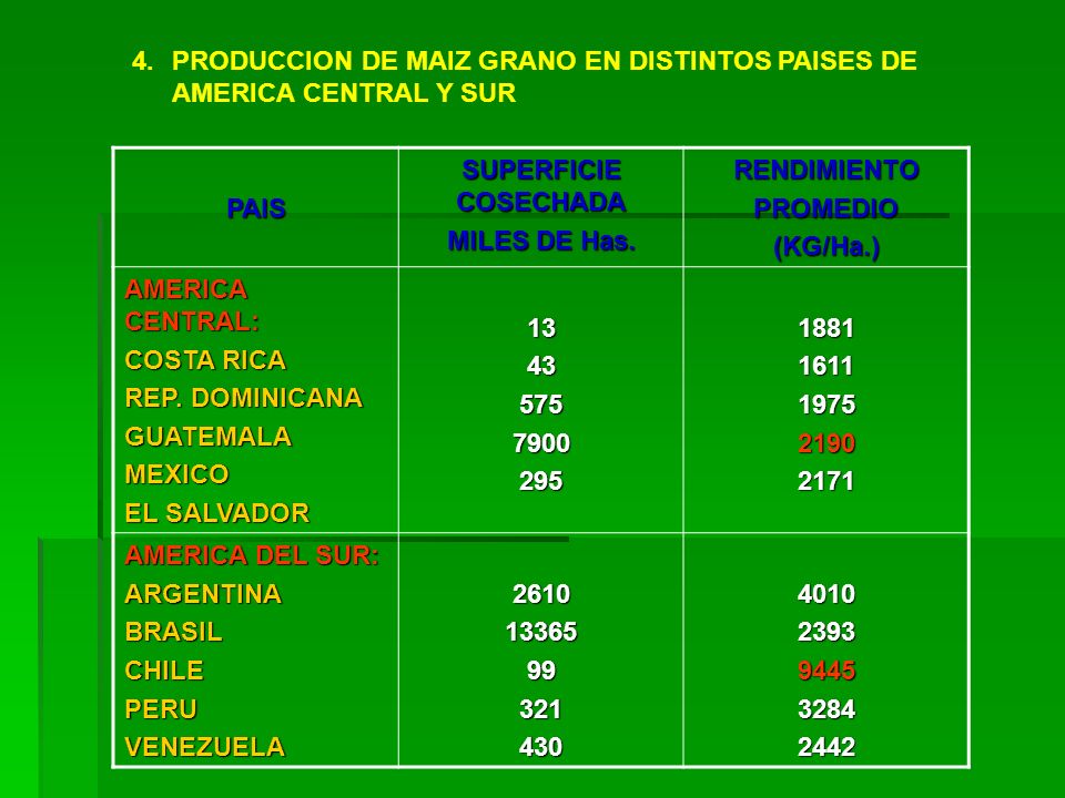 PRODUCCION DE MAIZ GRANO EN DISTINTOS PAISES DE AMERICA CENTRAL Y SUR