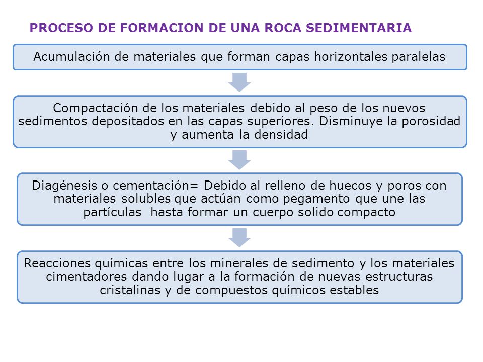 Acumulación de materiales que forman capas horizontales paralelas