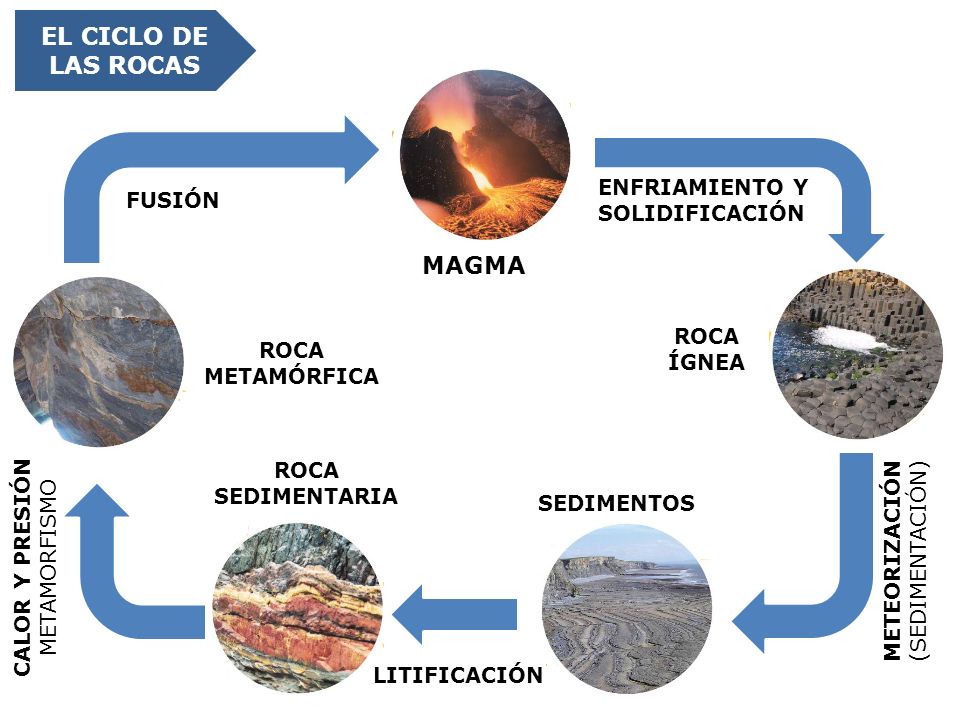 EL CICLO DE LAS ROCAS MAGMA ENFRIAMIENTO Y SOLIDIFICACIÓN FUSIÓN