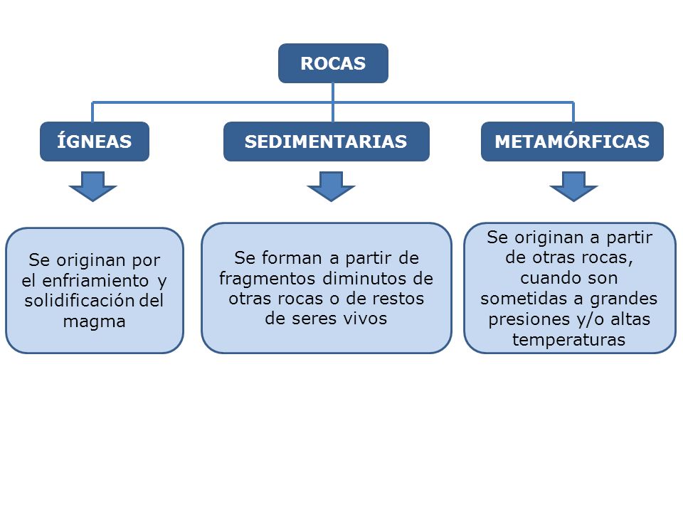 Se originan por el enfriamiento y solidificación del magma